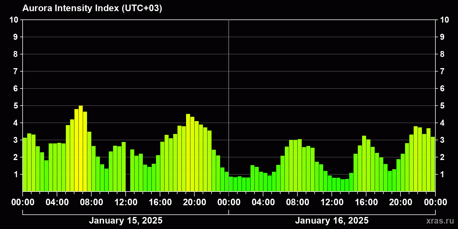 Polar auroras over the past 2 days