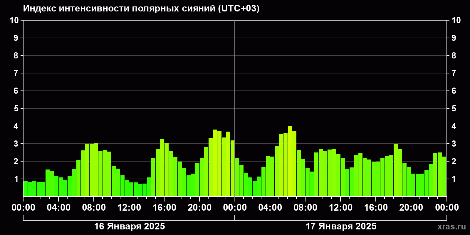 Полярные сияния за последние 2 суток