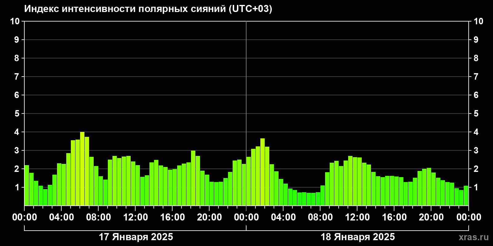 Полярные сияния за последние 2 суток