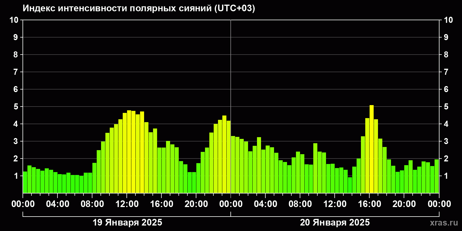 Полярные сияния за последние 2 суток
