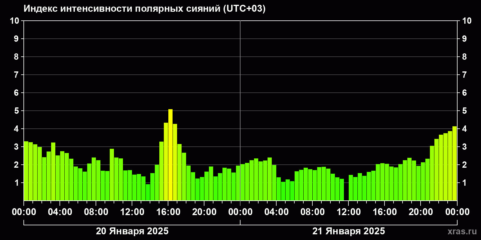 Полярные сияния за последние 2 суток