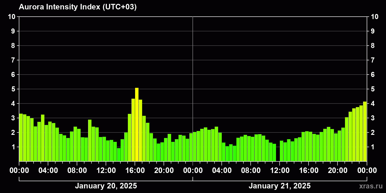 Polar auroras over the past 2 days