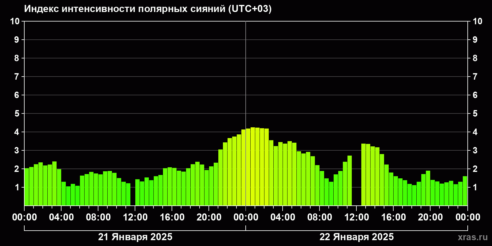 Полярные сияния за последние 2 суток