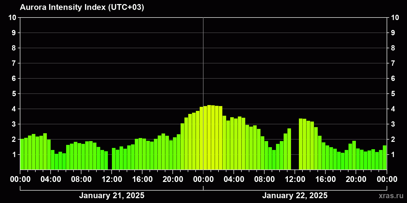 Polar auroras over the past 2 days