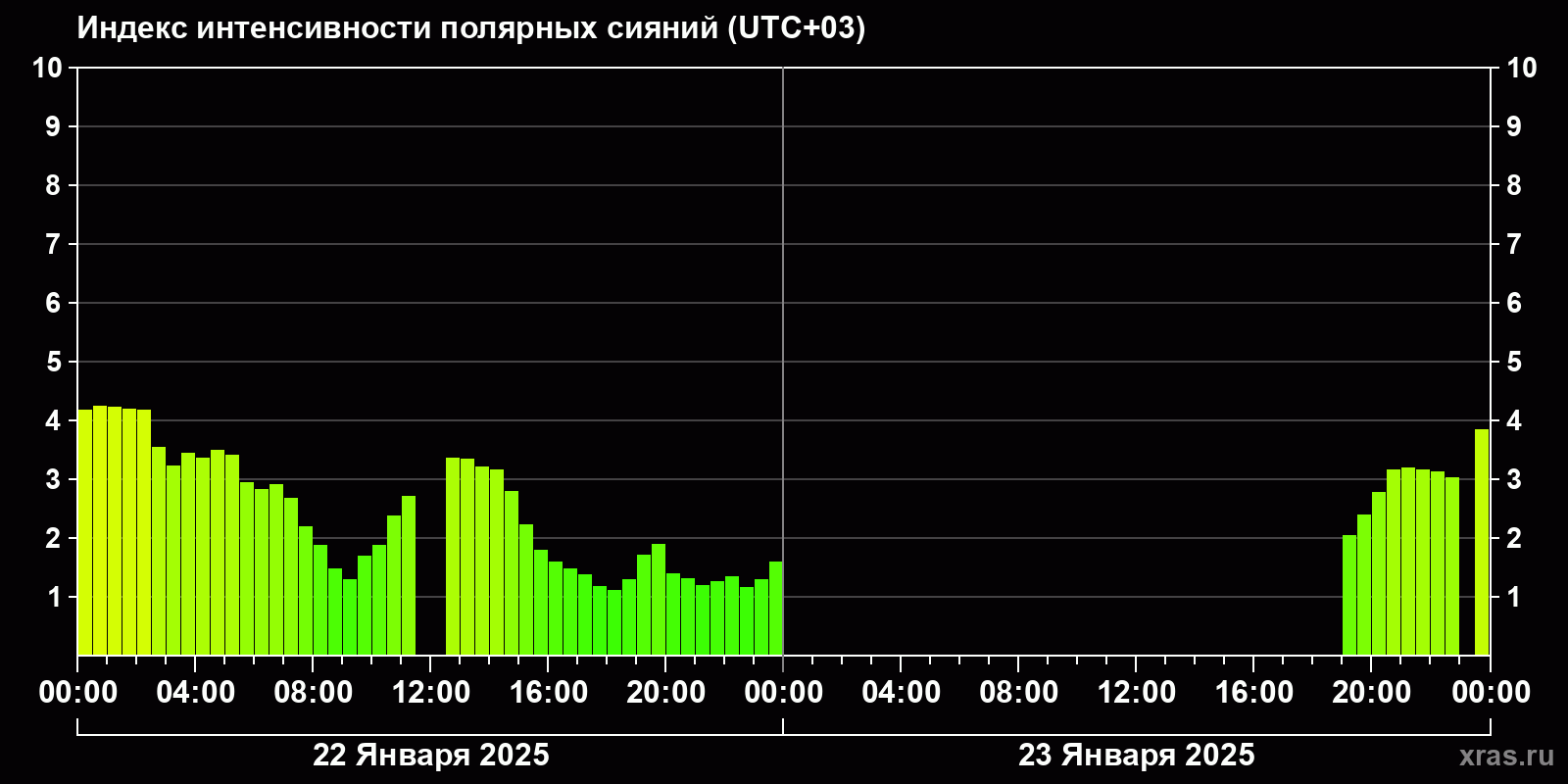 Полярные сияния за последние 2 суток