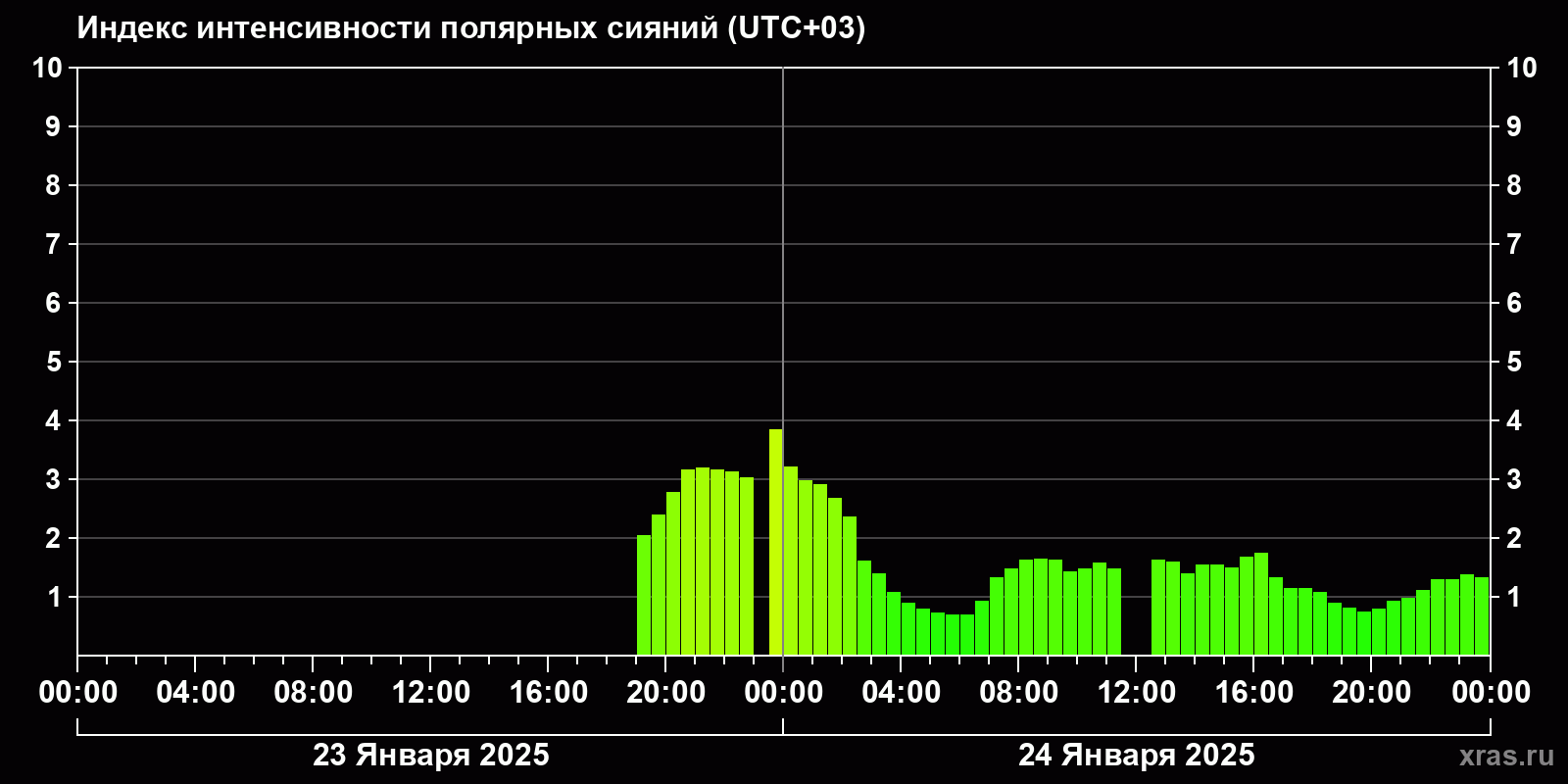 Полярные сияния за последние 2 суток