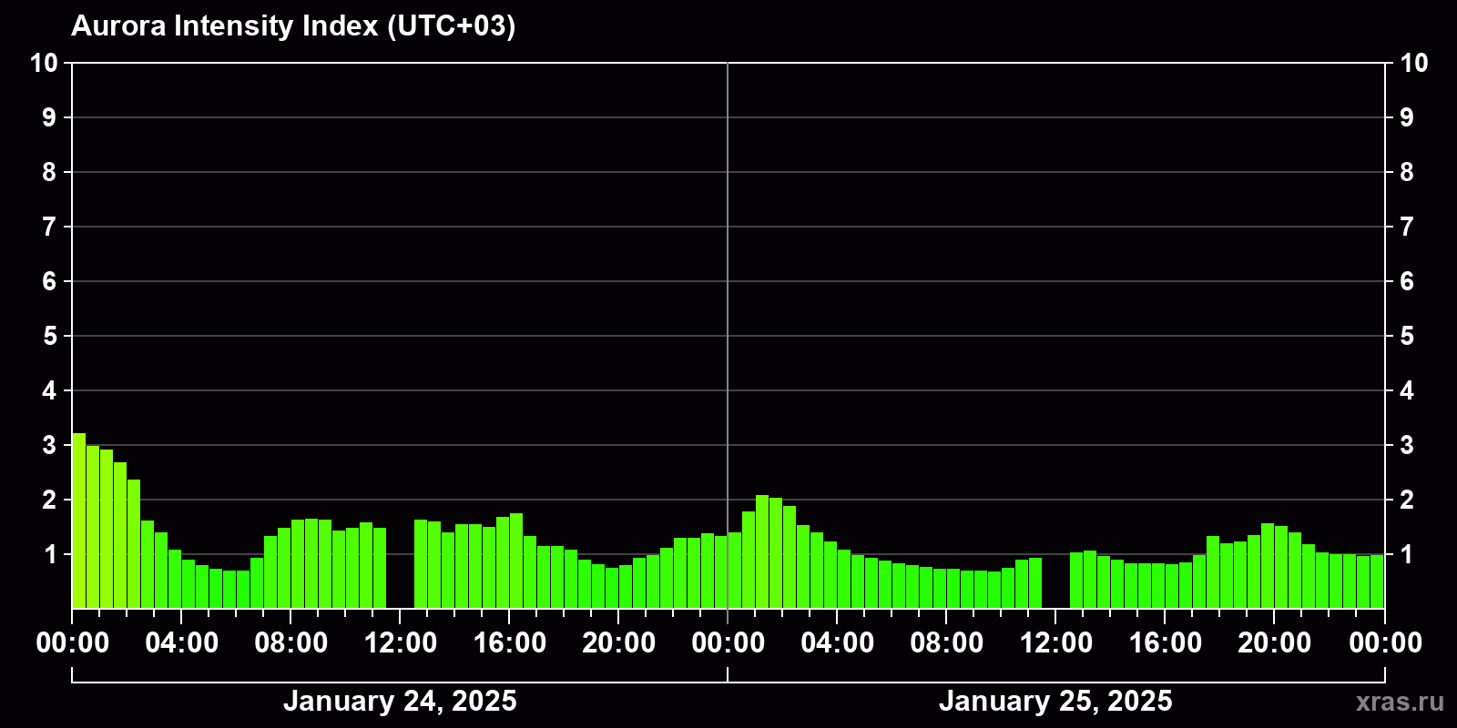 Polar auroras over the past 2 days