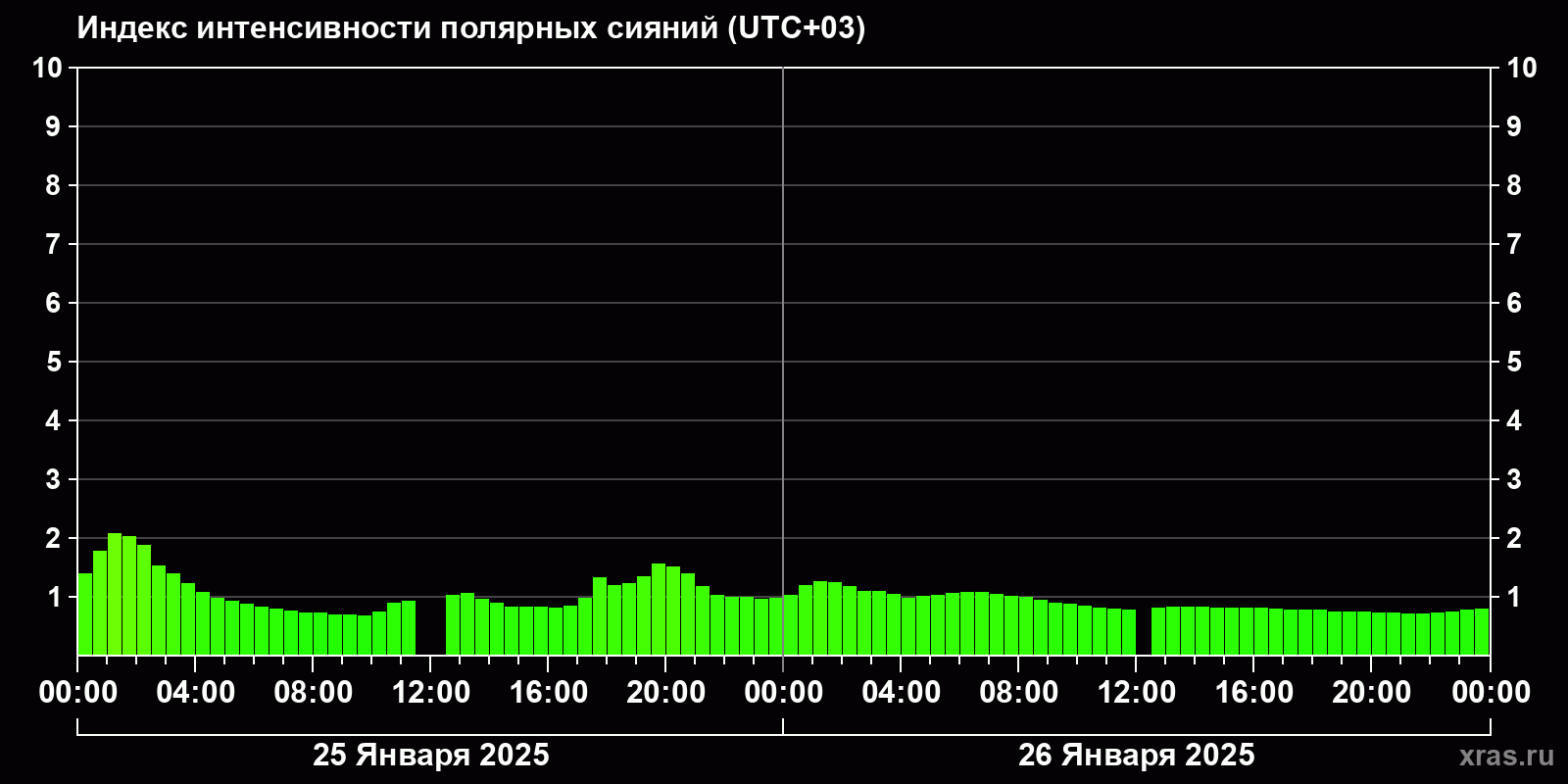 Полярные сияния за последние 2 суток