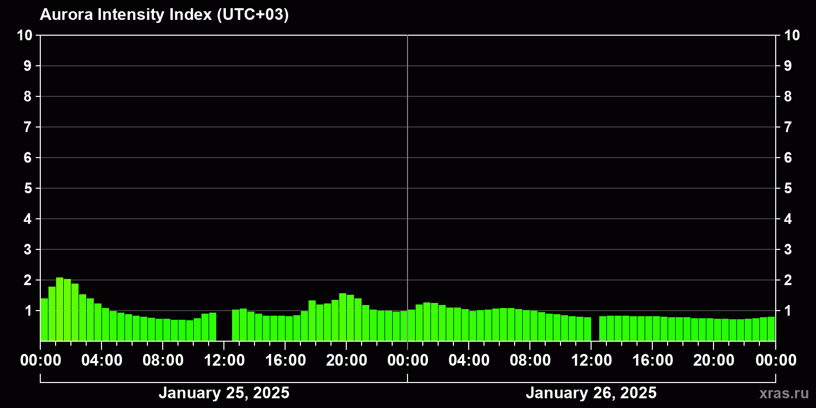 Polar auroras over the past 2 days