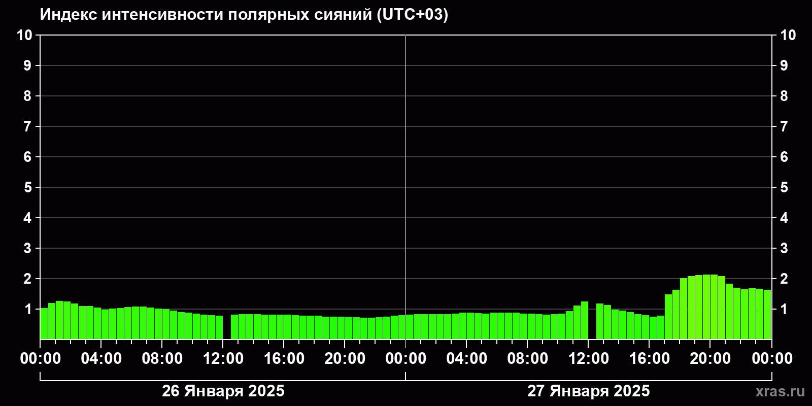 Полярные сияния за последние 2 суток