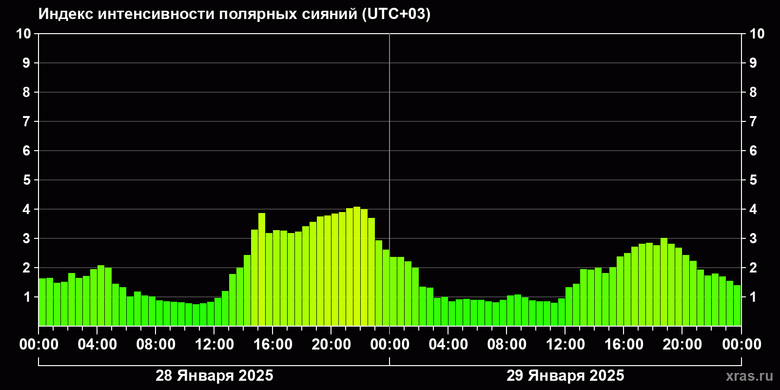 Полярные сияния за последние 2 суток