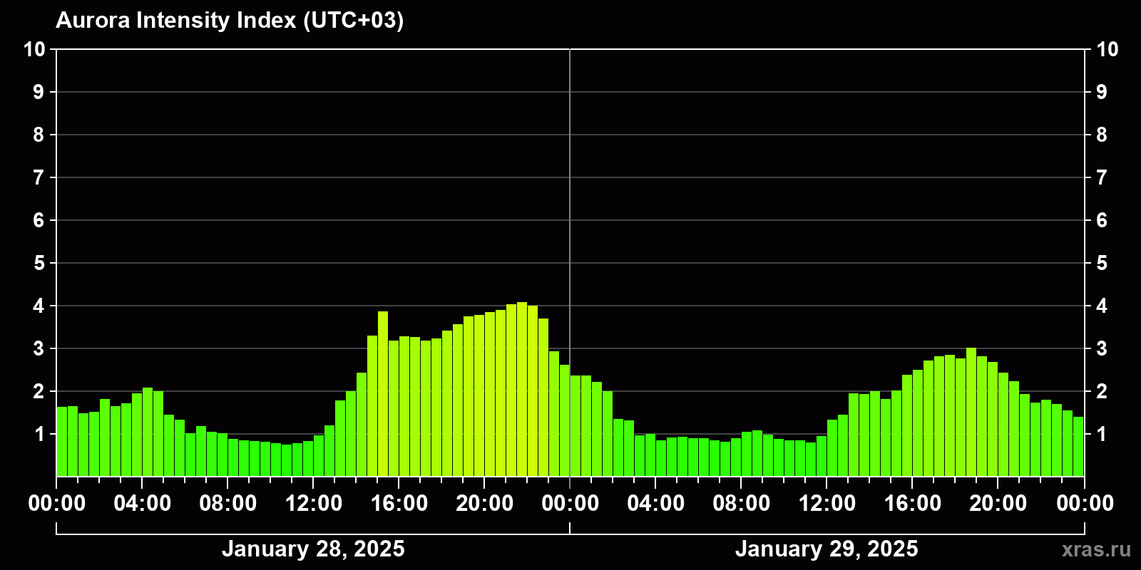 Polar auroras over the past 2 days
