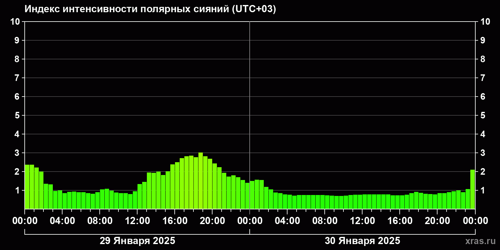 Полярные сияния за последние 2 суток