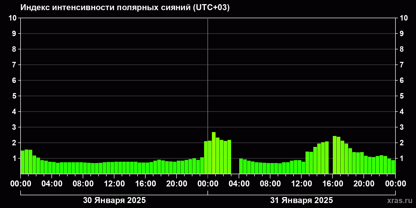 Полярные сияния за последние 2 суток