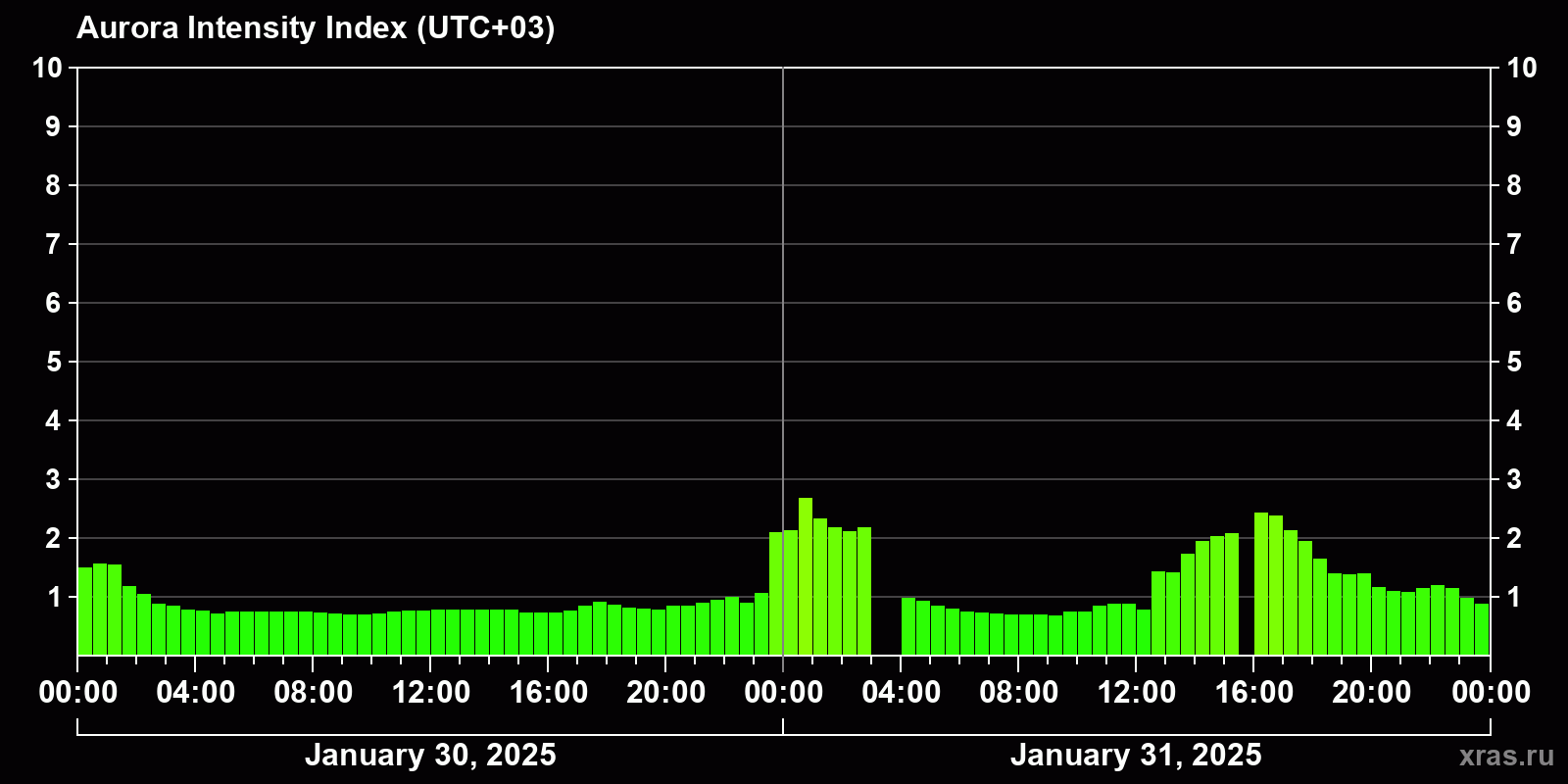 Polar auroras over the past 2 days
