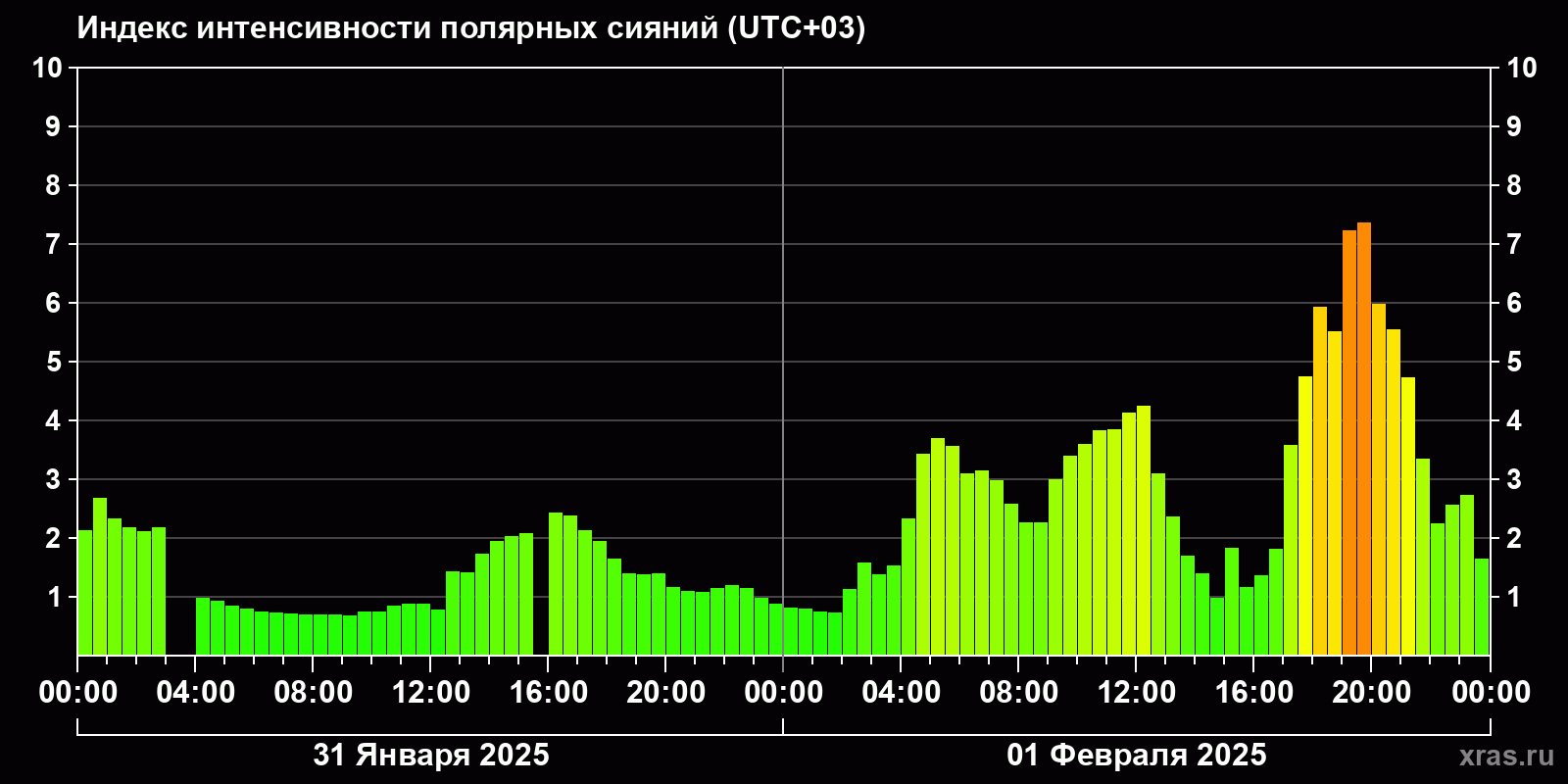 Полярные сияния за последние 2 суток