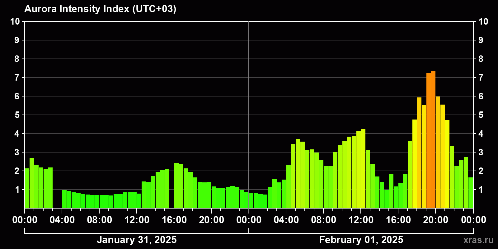 Polar auroras over the past 2 days