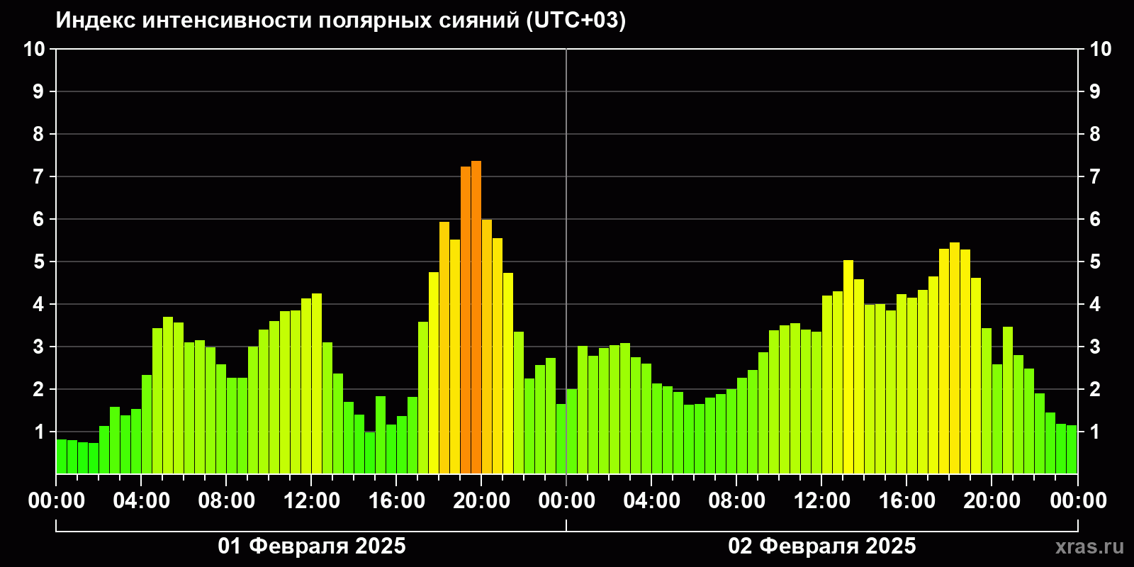 Полярные сияния за последние 2 суток