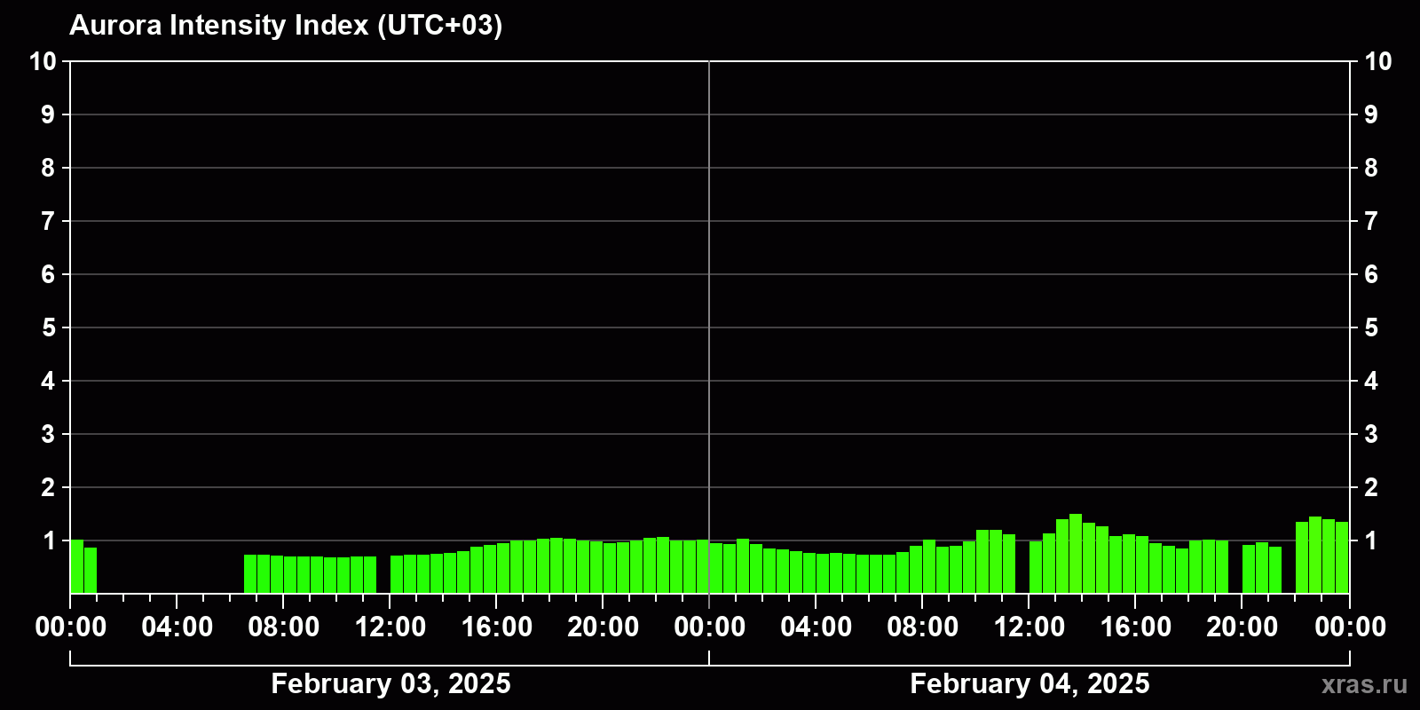 Polar auroras over the past 2 days