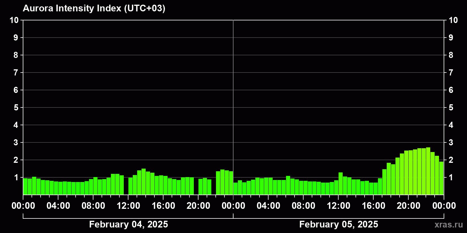 Polar auroras over the past 2 days