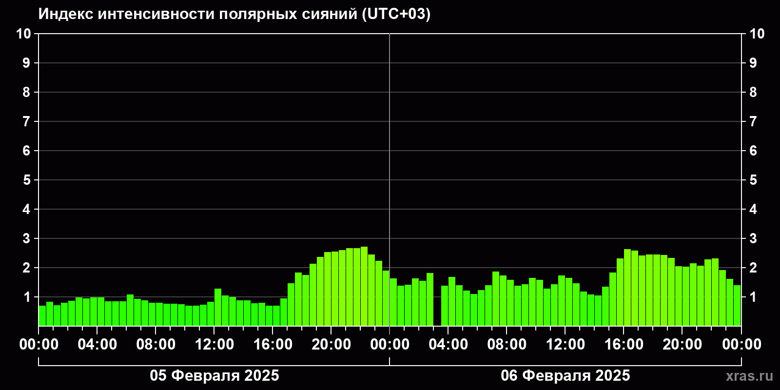 Полярные сияния за последние 2 суток