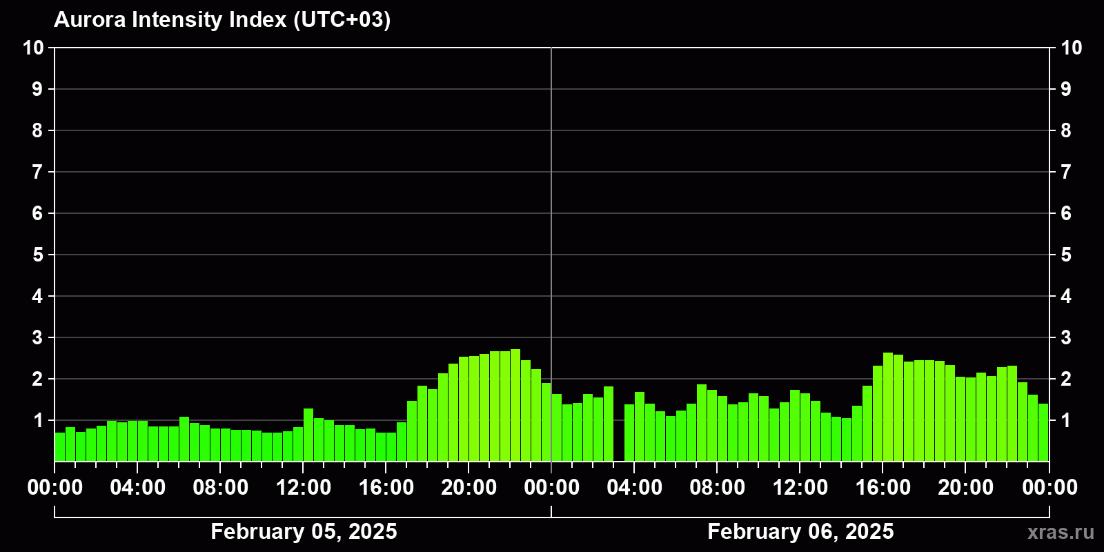 Polar auroras over the past 2 days