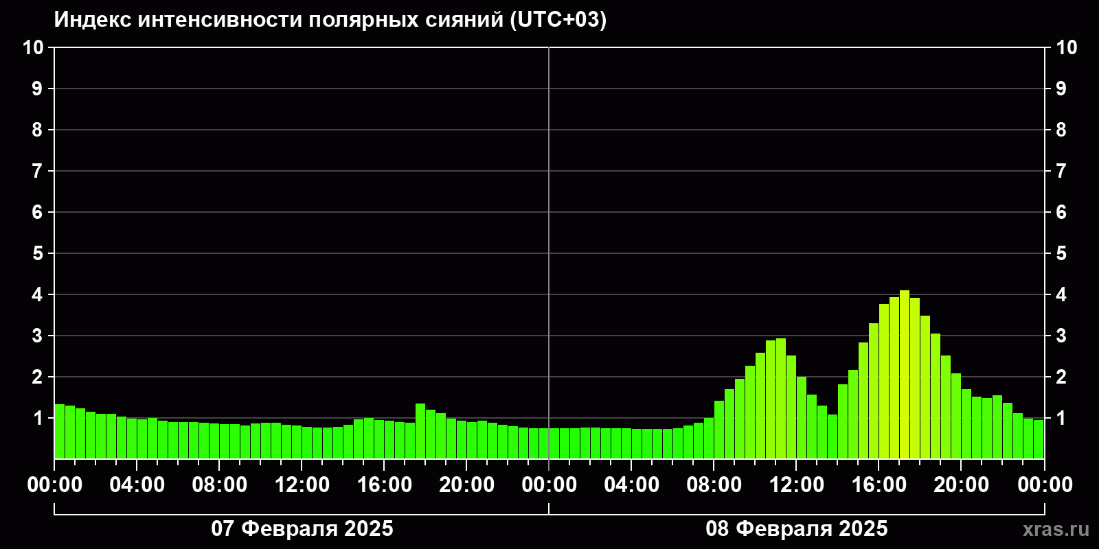 Полярные сияния за последние 2 суток