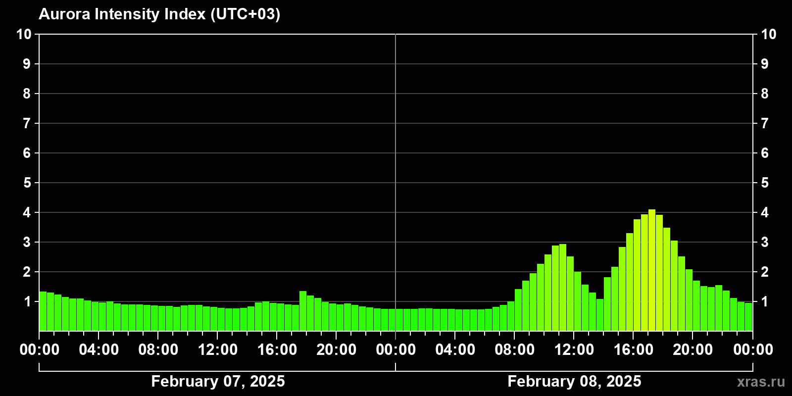 Polar auroras over the past 2 days