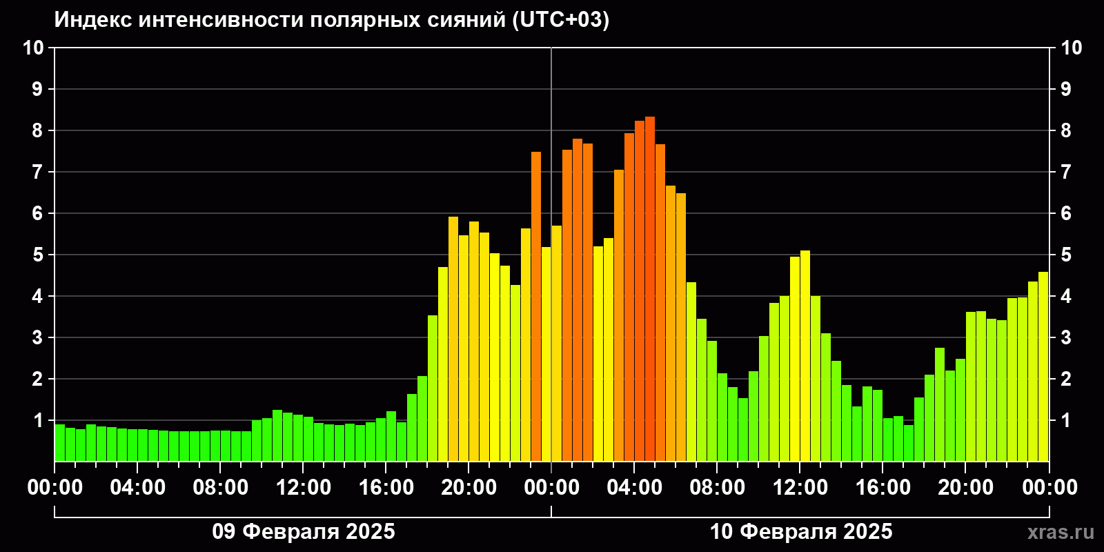 Полярные сияния за последние 2 суток