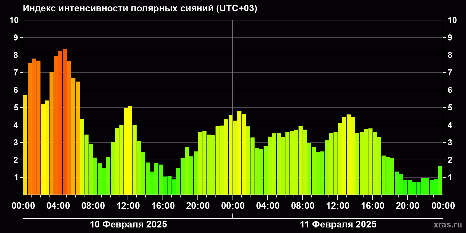 Полярные сияния за последние 2 суток