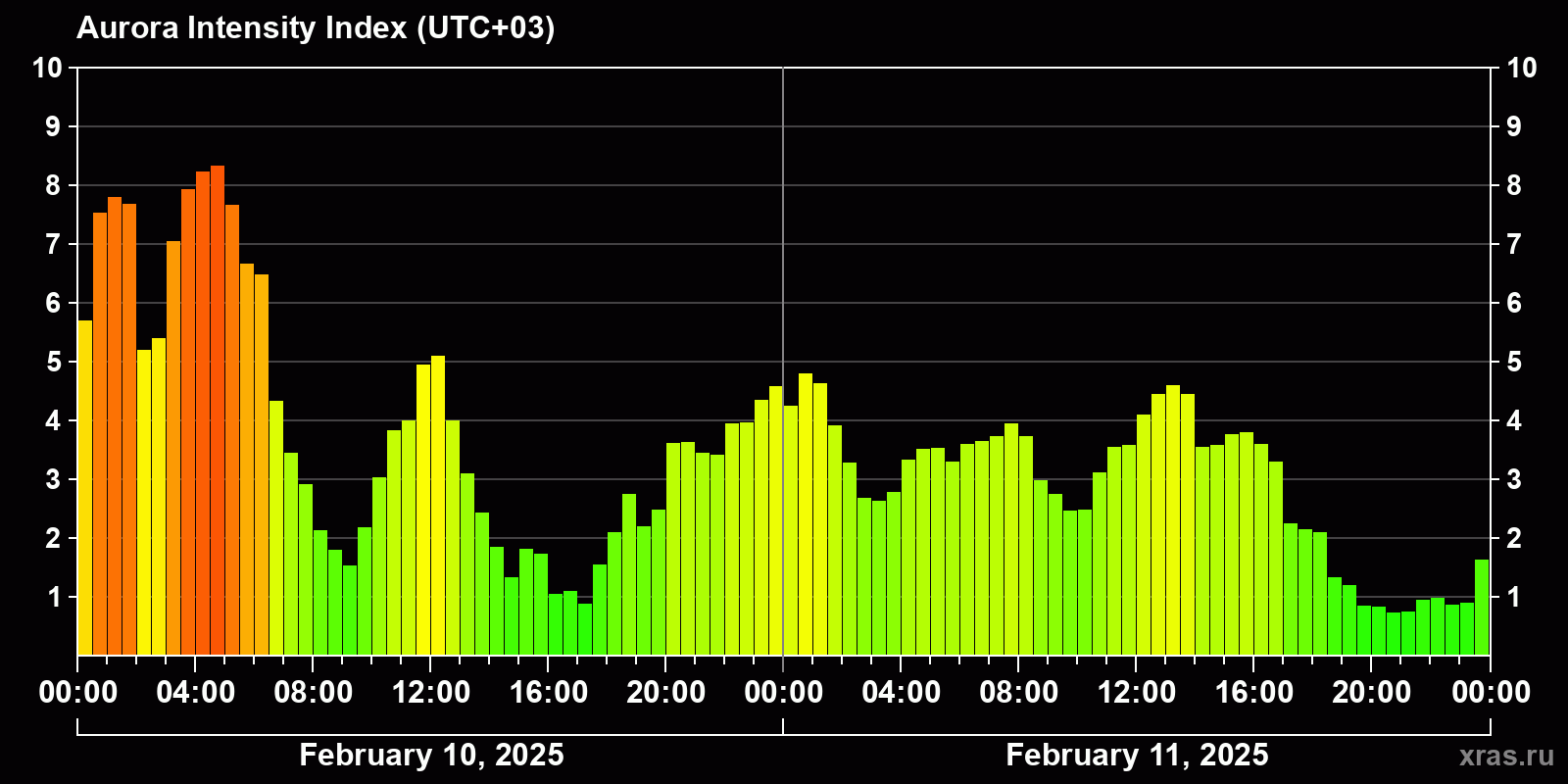 Polar auroras over the past 2 days