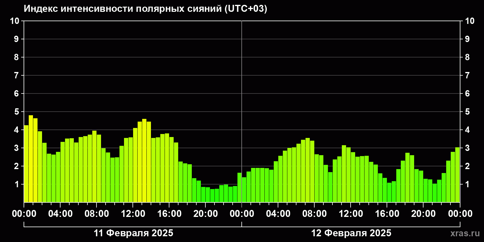 Полярные сияния за последние 2 суток