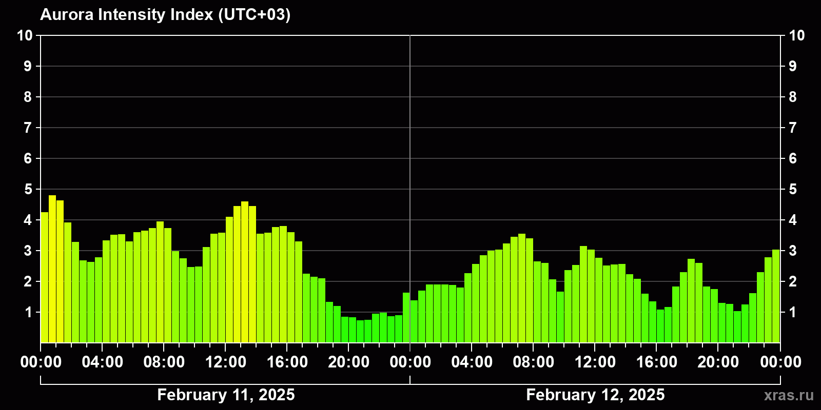 Polar auroras over the past 2 days