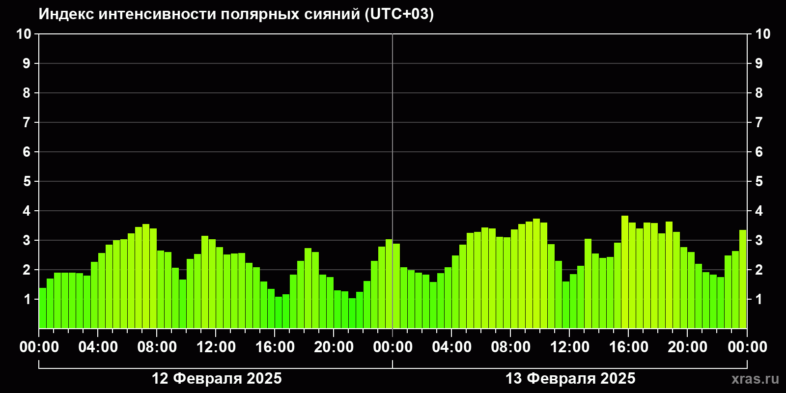 Полярные сияния за последние 2 суток