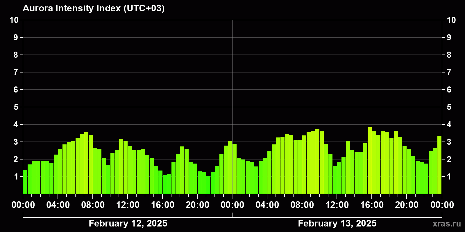 Polar auroras over the past 2 days