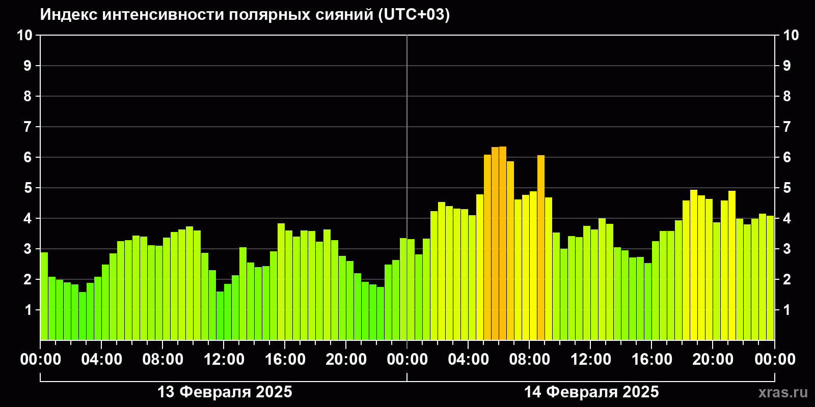 Полярные сияния за последние 2 суток