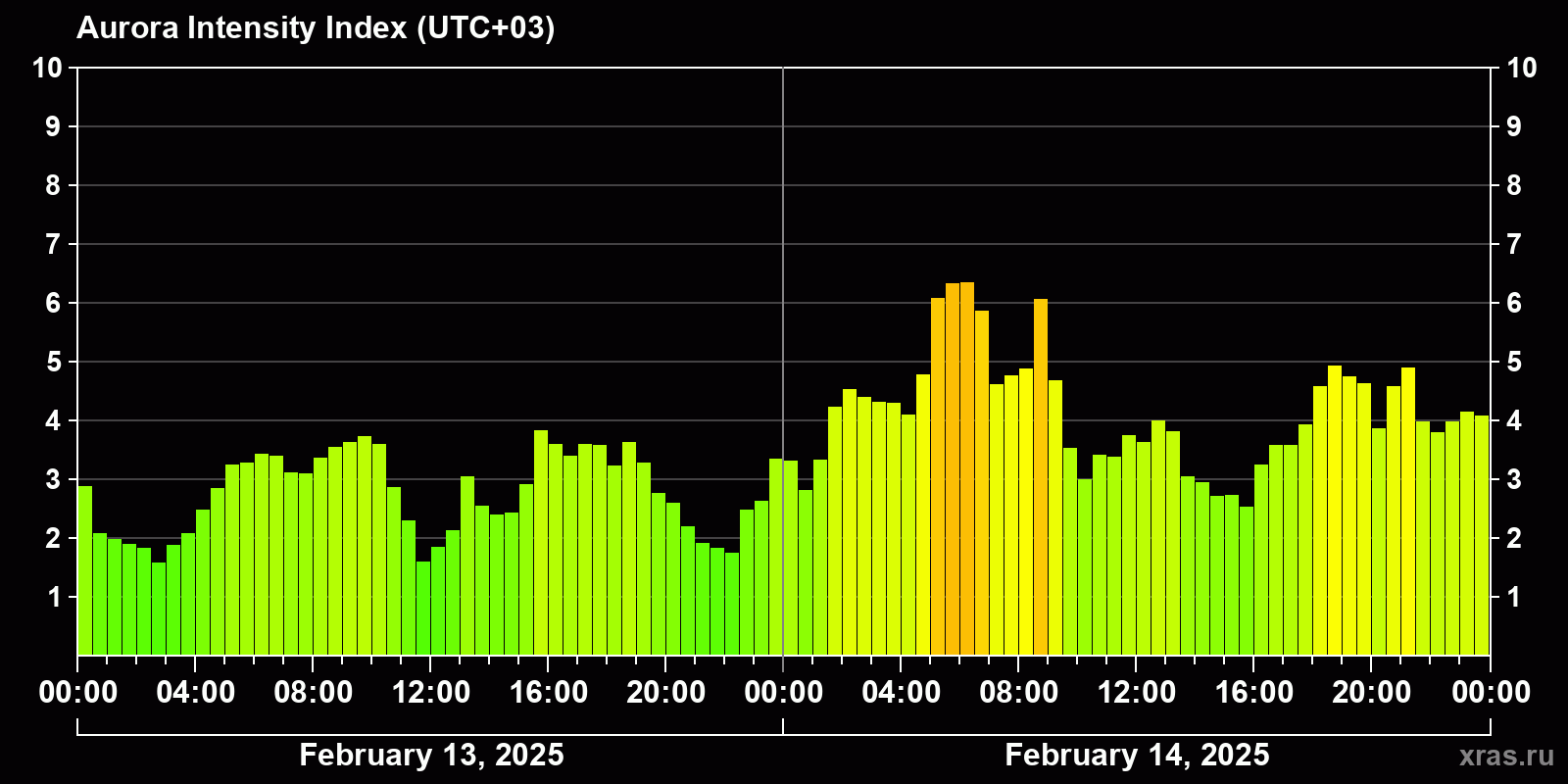 Polar auroras over the past 2 days