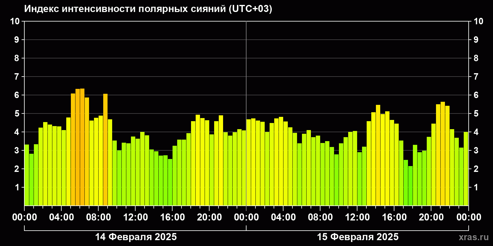 Полярные сияния за последние 2 суток