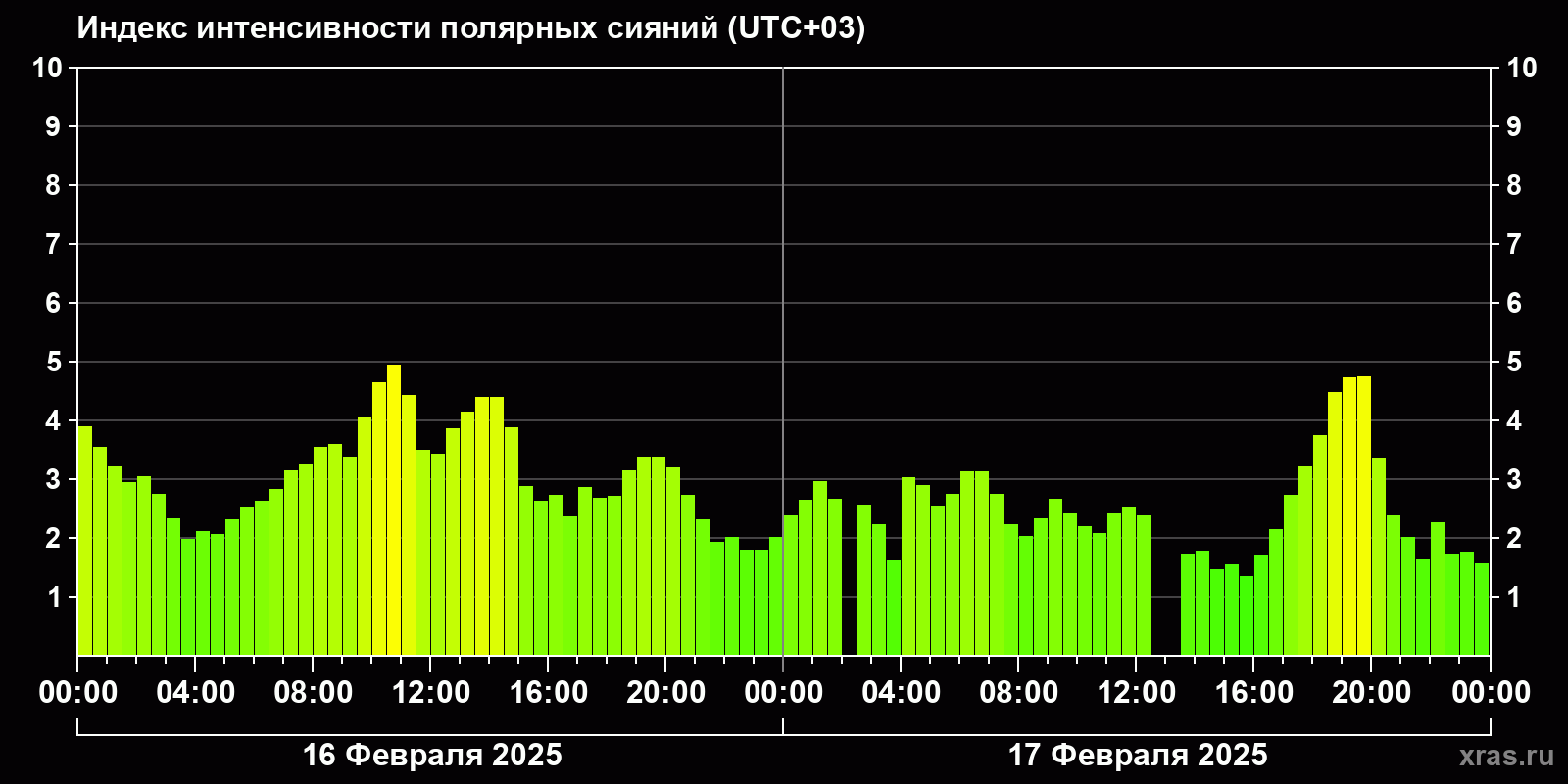 Полярные сияния за последние 2 суток