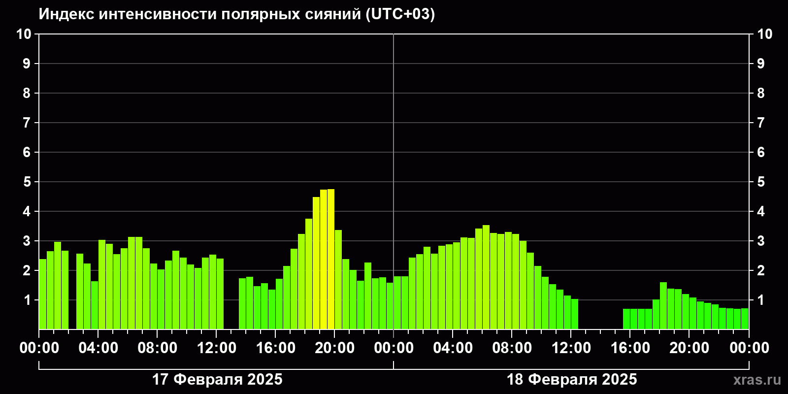 Полярные сияния за последние 2 суток