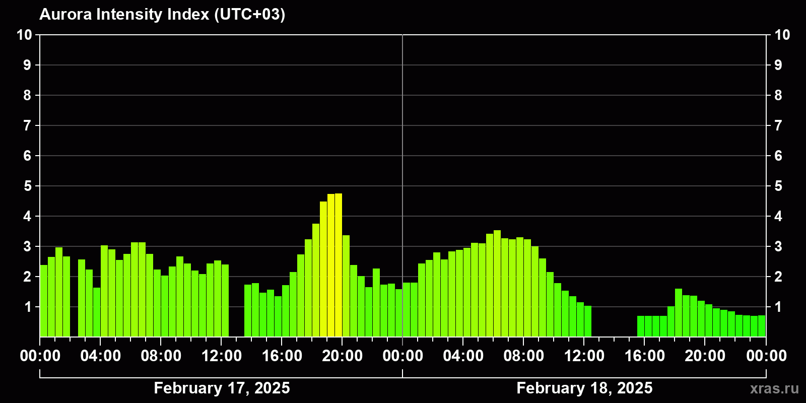Polar auroras over the past 2 days