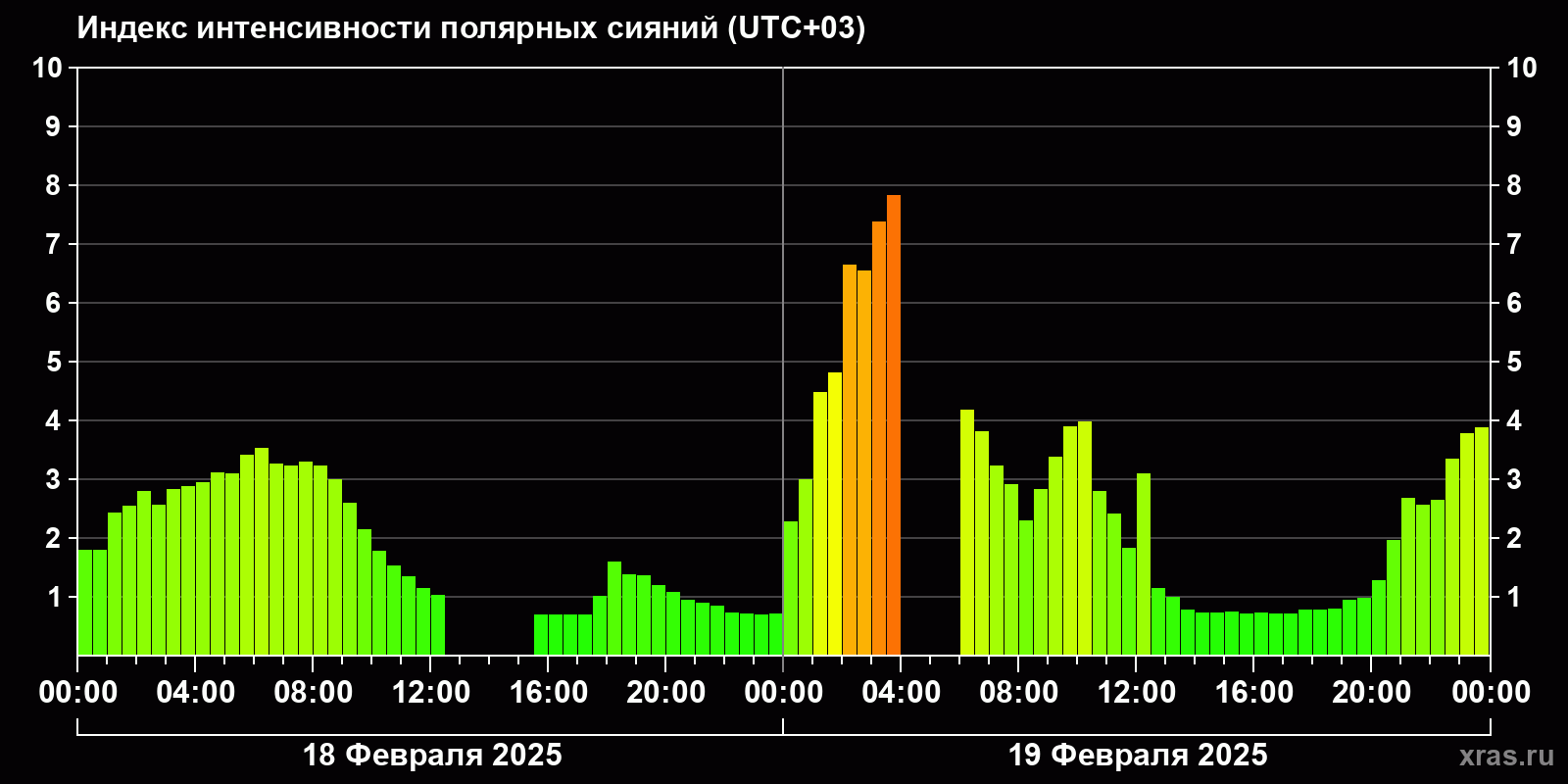 Полярные сияния за последние 2 суток
