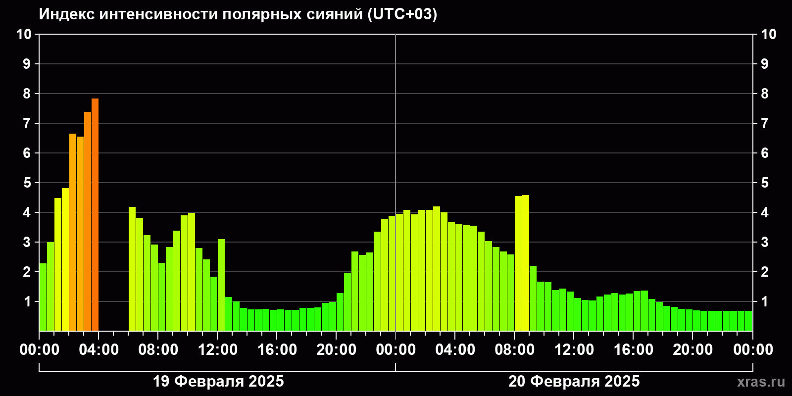 Полярные сияния за последние 2 суток