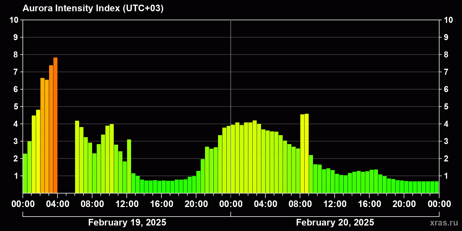 Polar auroras over the past 2 days