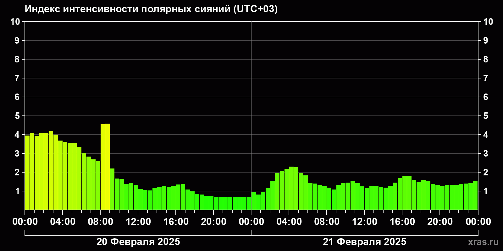 Полярные сияния за последние 2 суток
