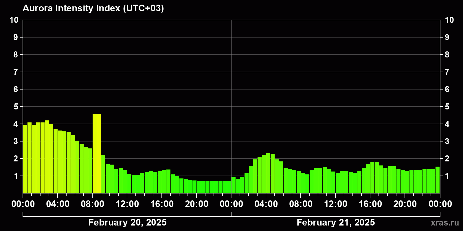 Polar auroras over the past 2 days