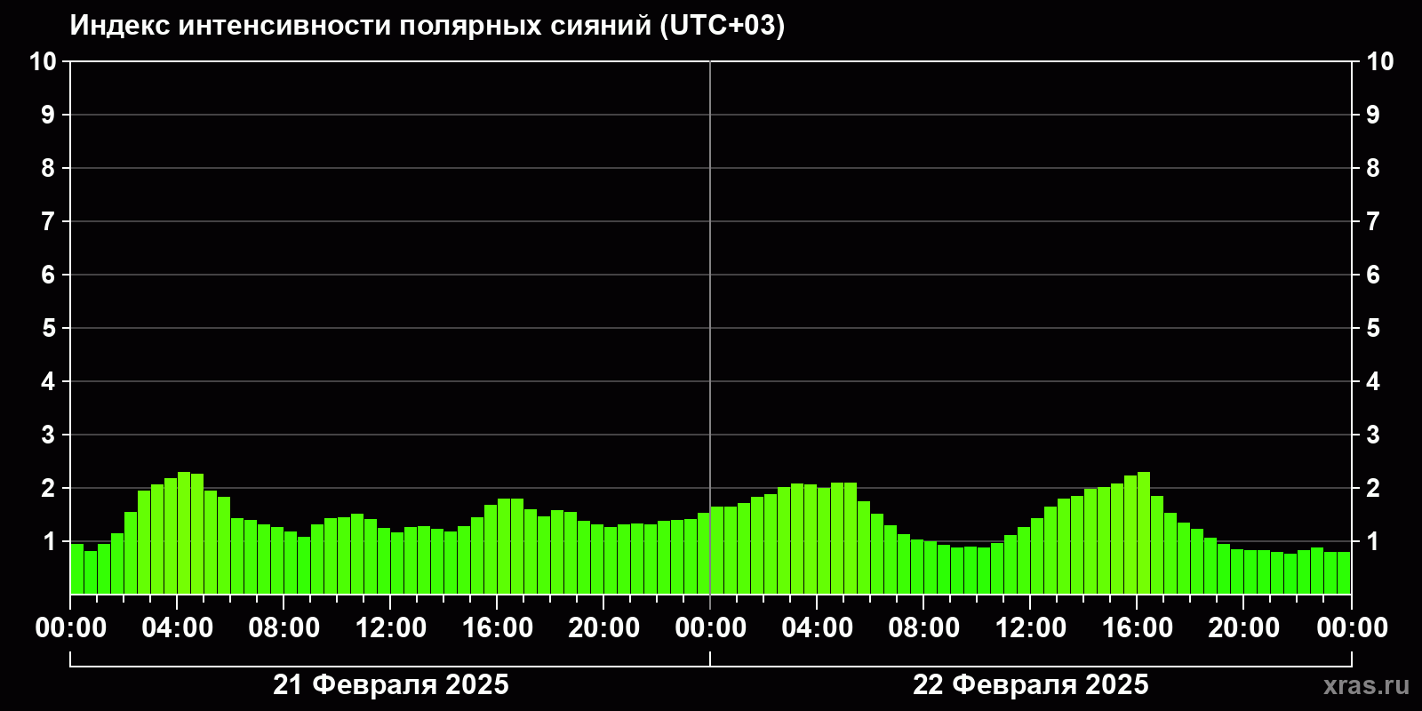 Полярные сияния за последние 2 суток