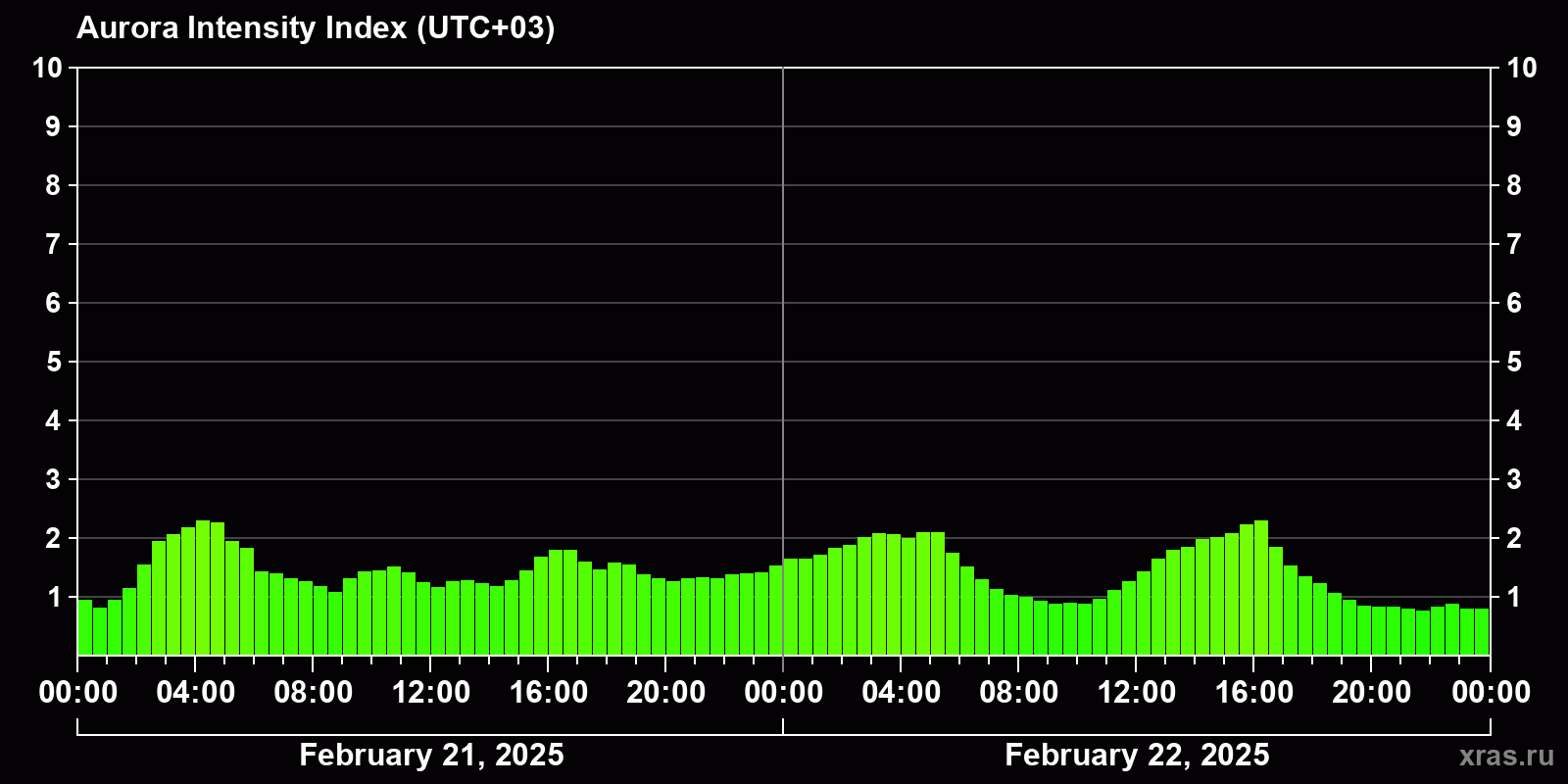 Polar auroras over the past 2 days