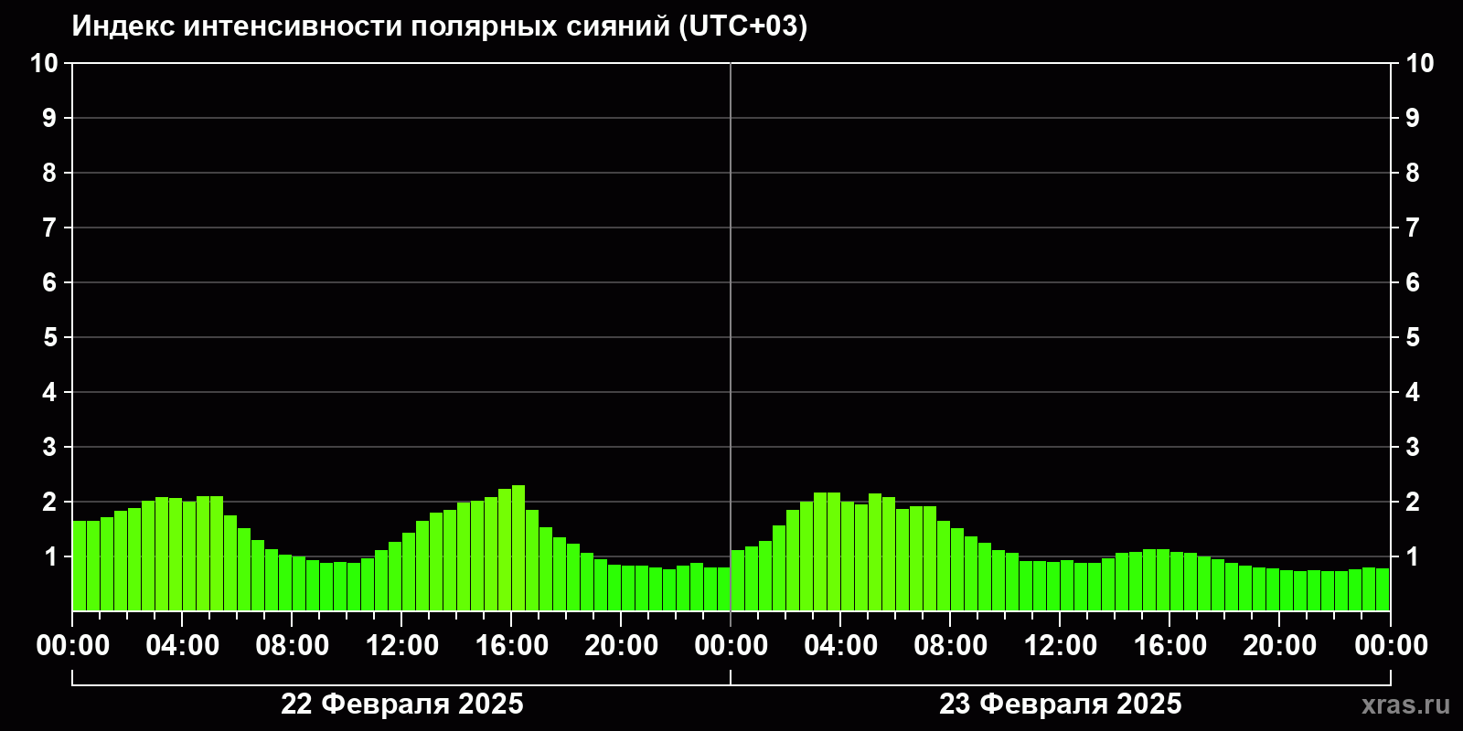 Полярные сияния за последние 2 суток
