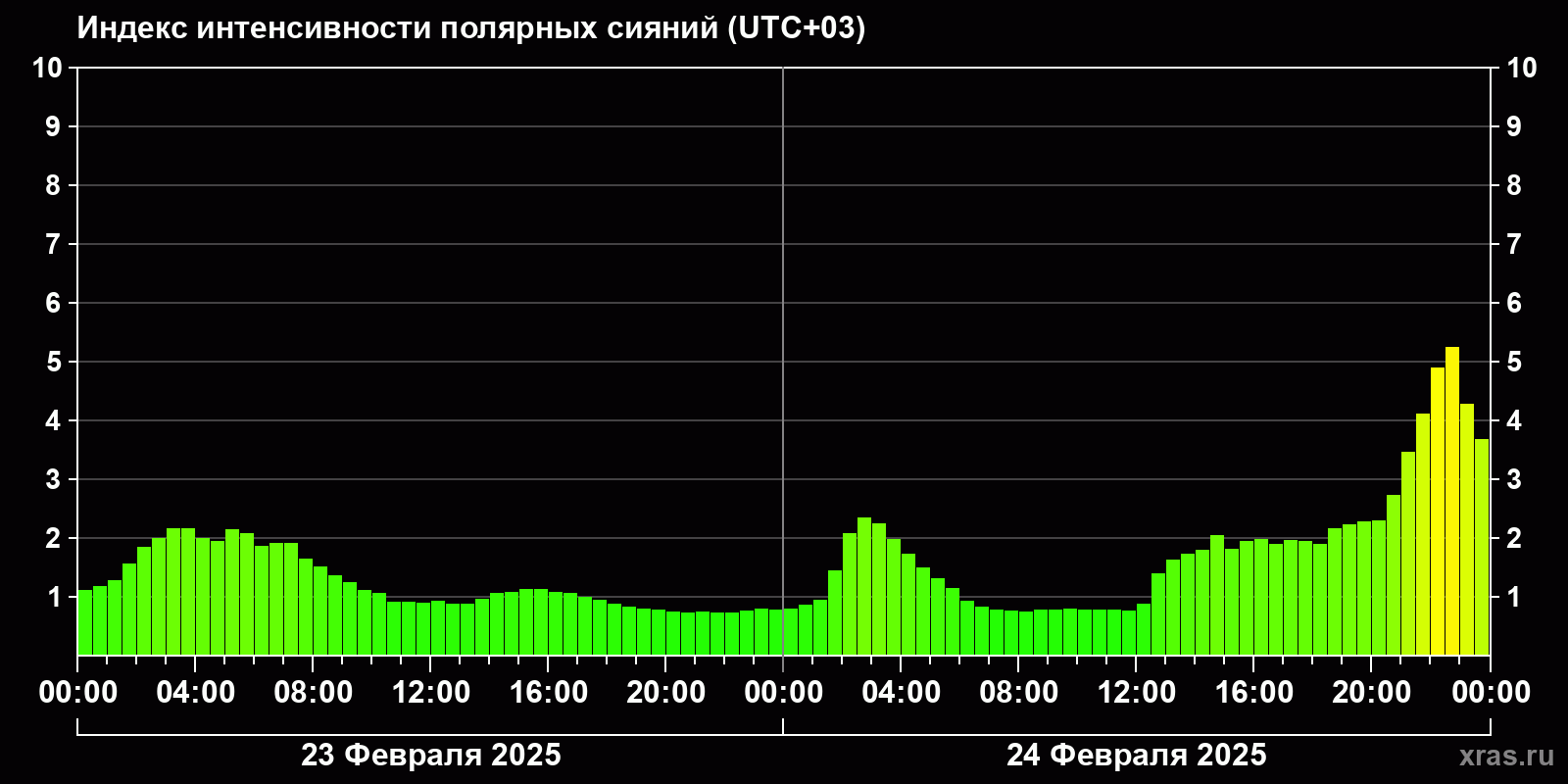 Полярные сияния за последние 2 суток
